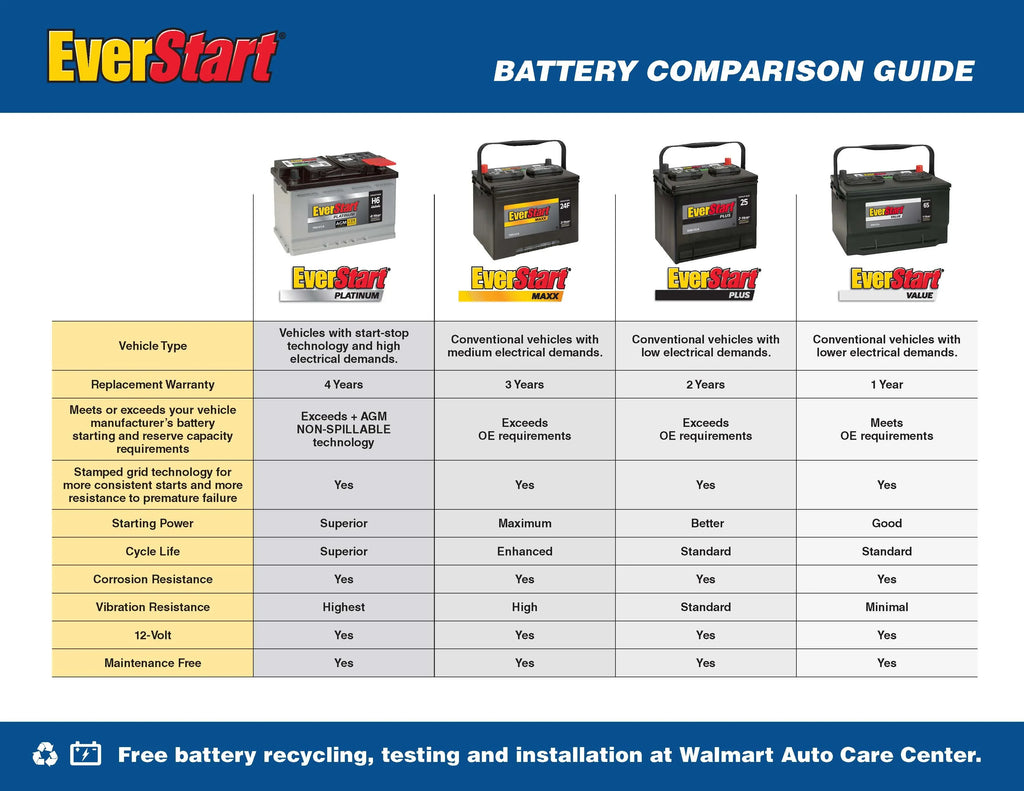 EverStart Maxx Lead Acid Automotive Battery, Group Size T5 12 Volt, 650 CCA 95 RC - image 2